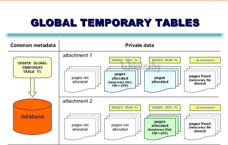  process of global temporary tables